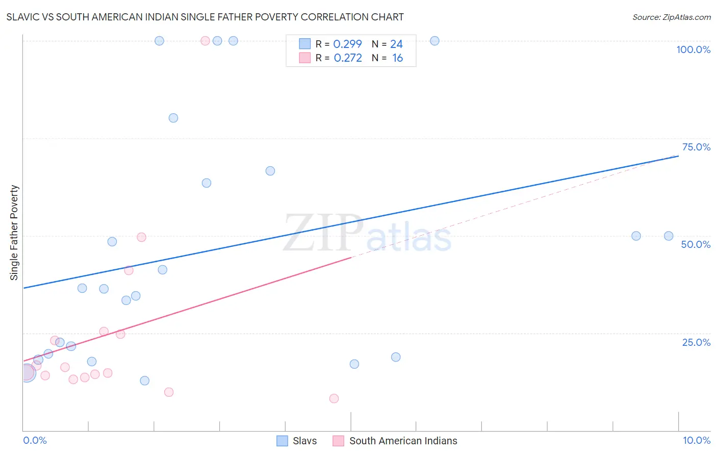 Slavic vs South American Indian Single Father Poverty