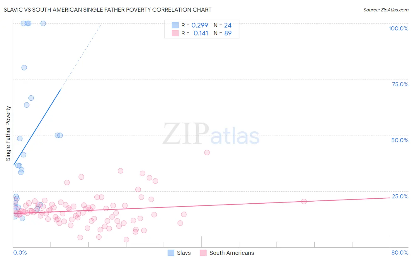 Slavic vs South American Single Father Poverty