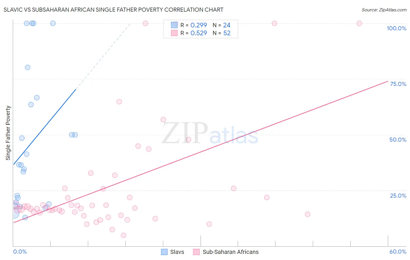 Slavic vs Subsaharan African Single Father Poverty