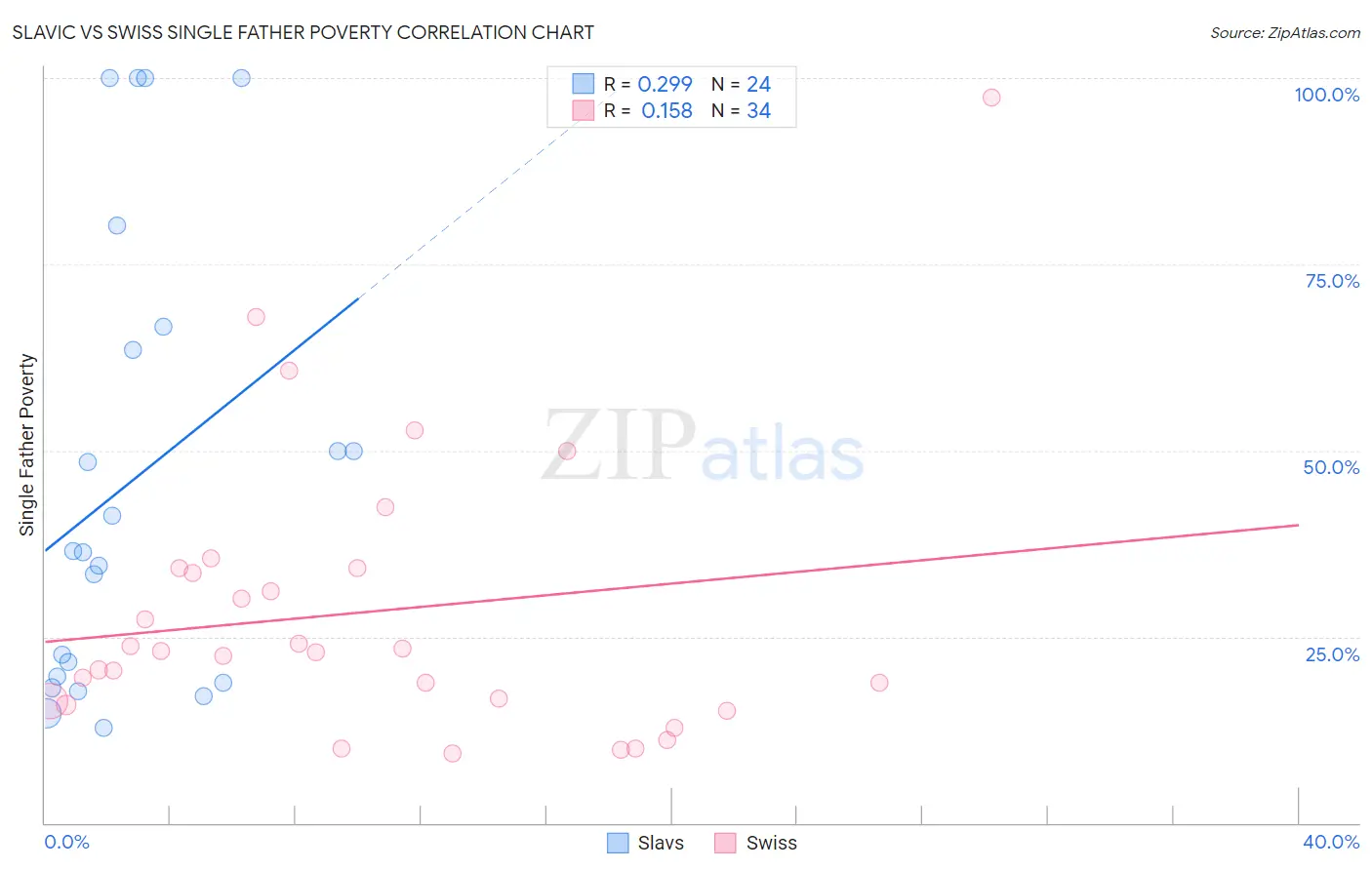 Slavic vs Swiss Single Father Poverty