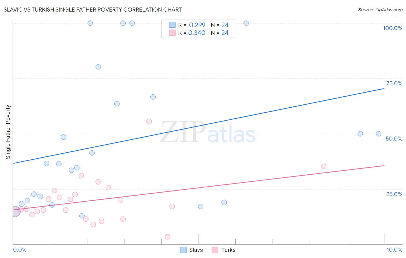 Slavic vs Turkish Single Father Poverty