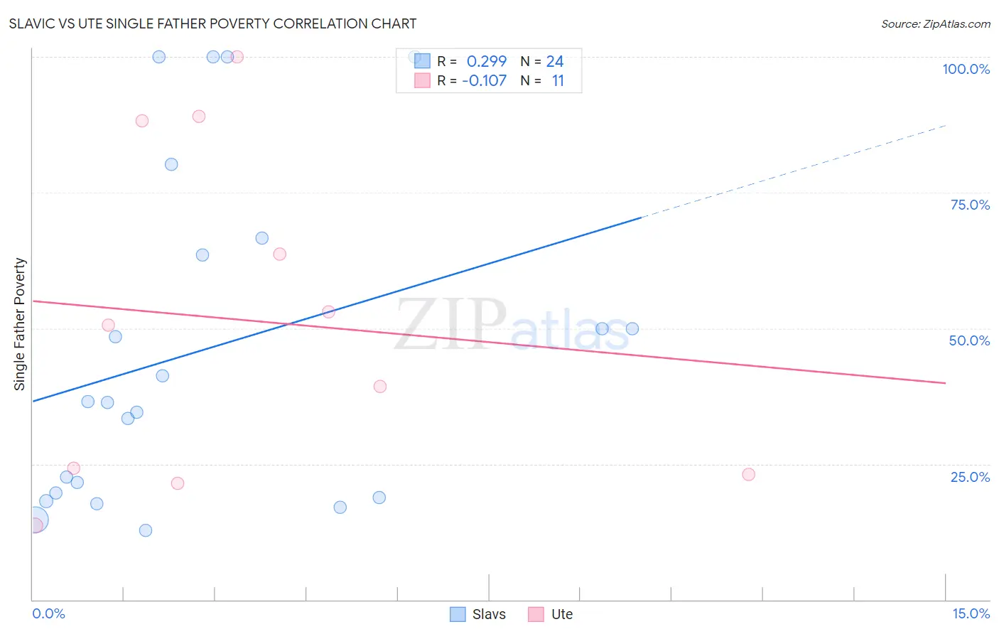 Slavic vs Ute Single Father Poverty