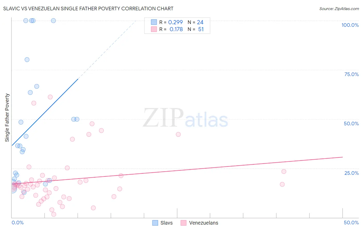 Slavic vs Venezuelan Single Father Poverty