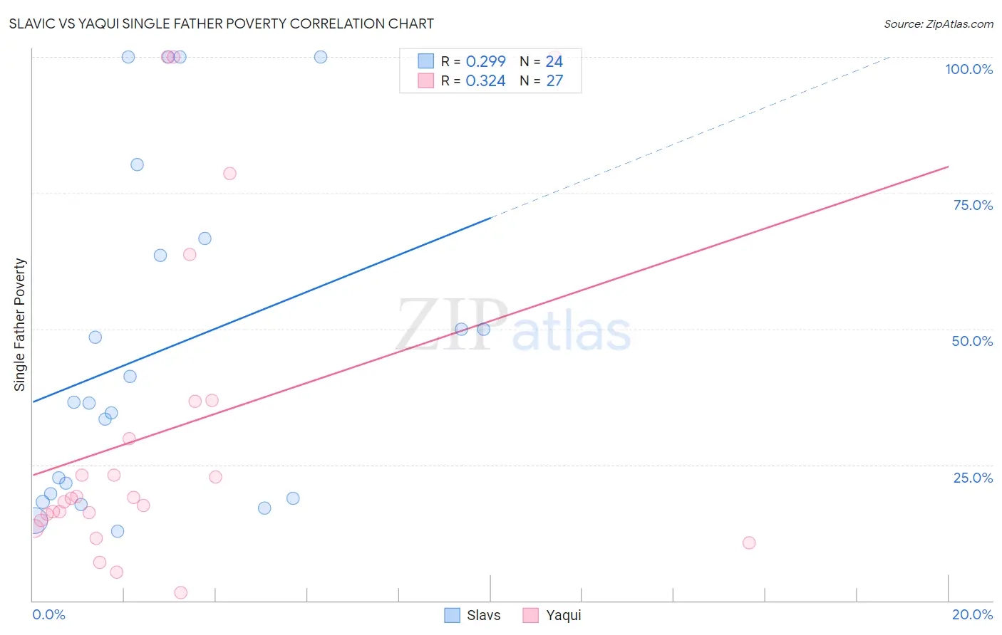 Slavic vs Yaqui Single Father Poverty