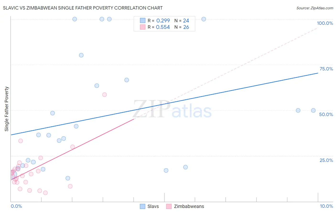 Slavic vs Zimbabwean Single Father Poverty
