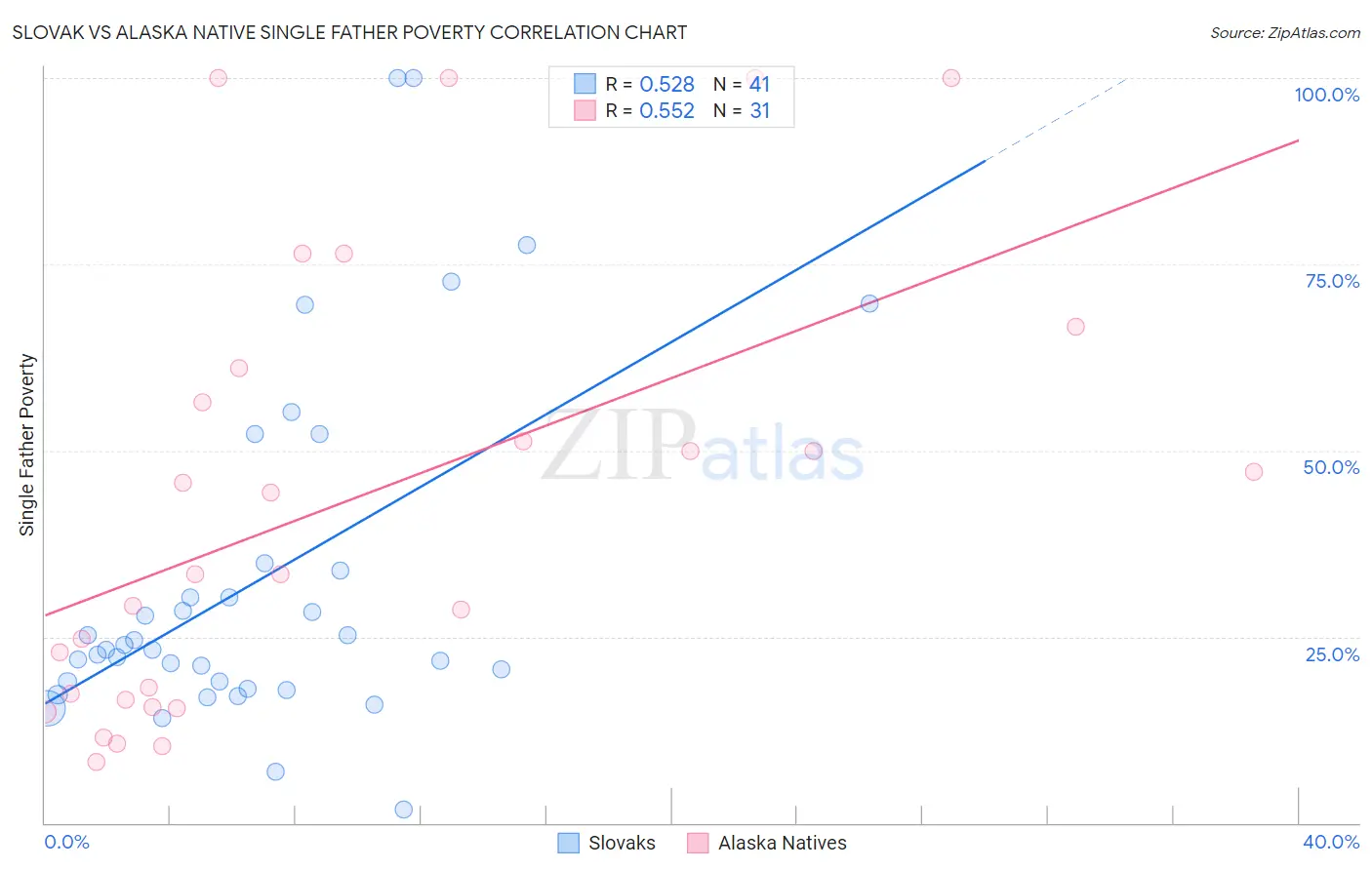 Slovak vs Alaska Native Single Father Poverty