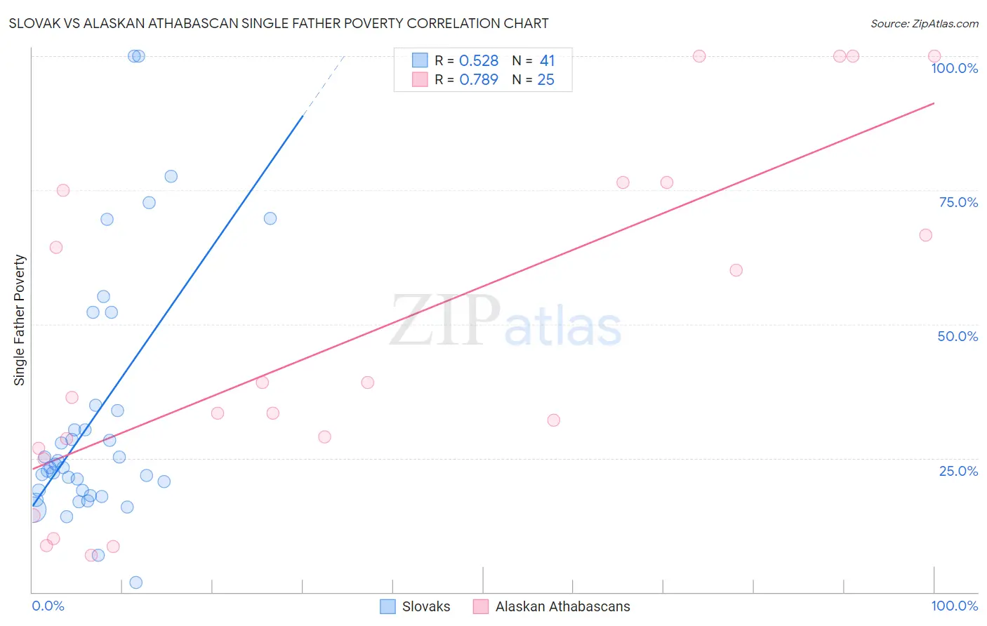 Slovak vs Alaskan Athabascan Single Father Poverty