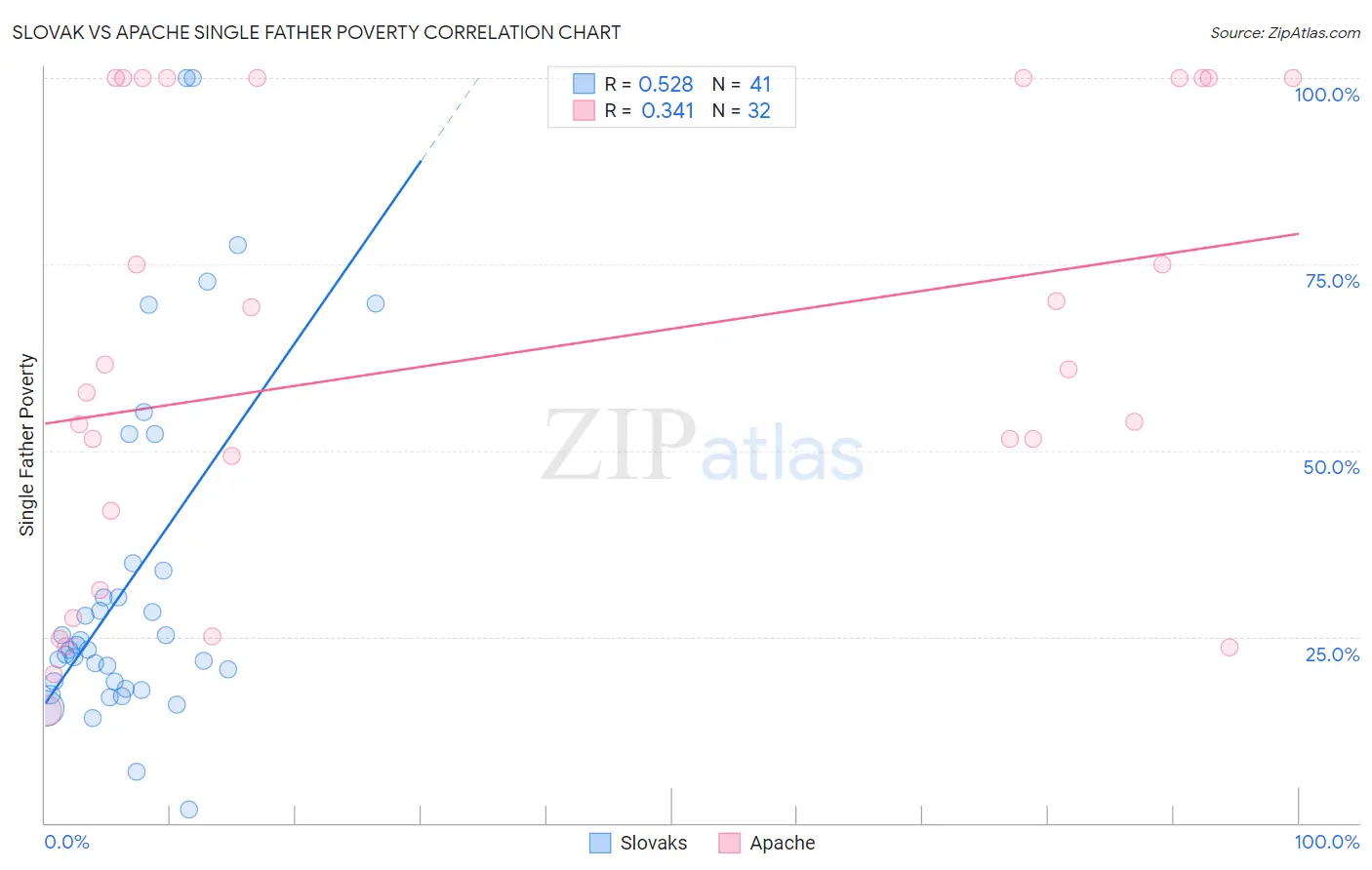 Slovak vs Apache Single Father Poverty
