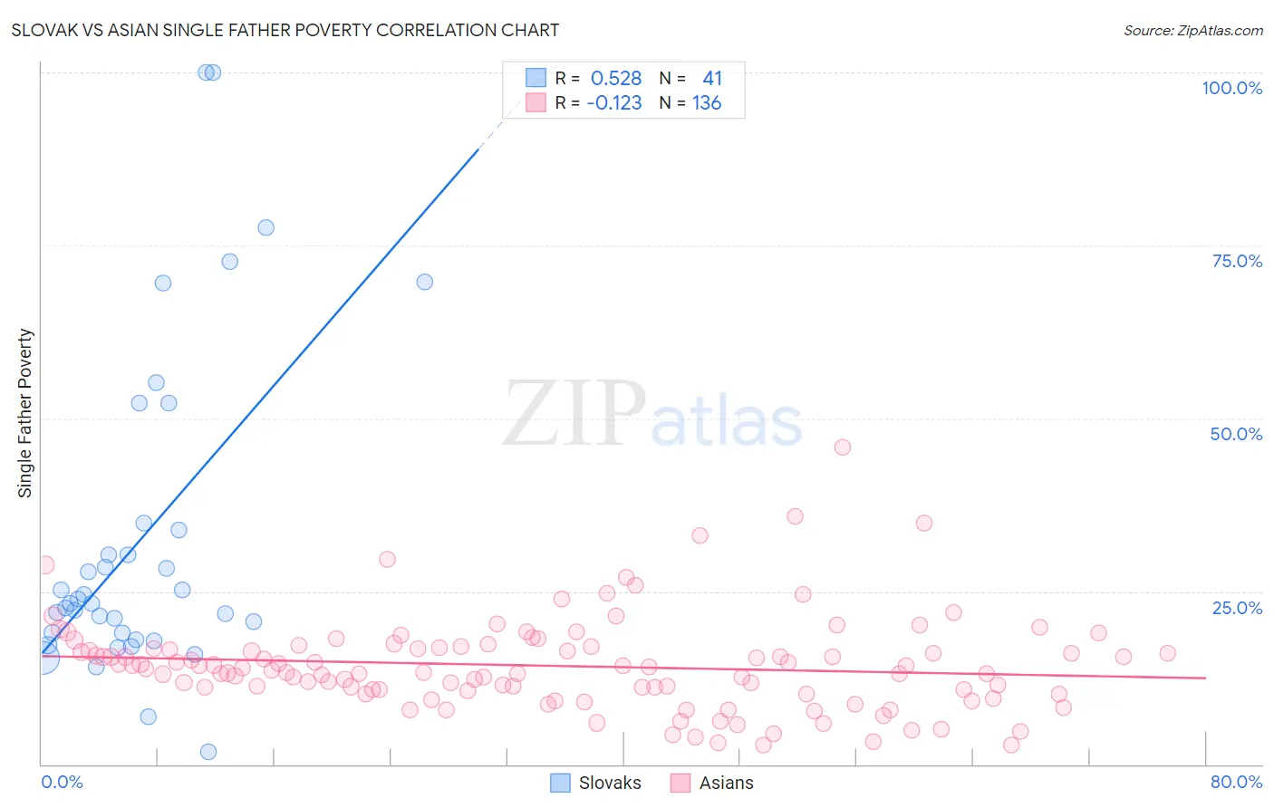 Slovak vs Asian Single Father Poverty