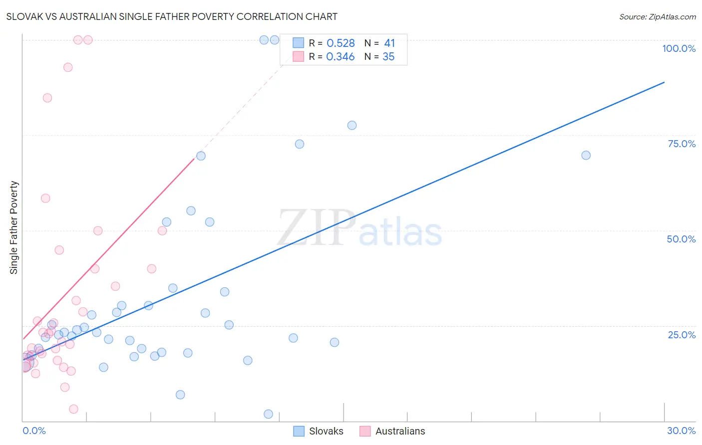 Slovak vs Australian Single Father Poverty