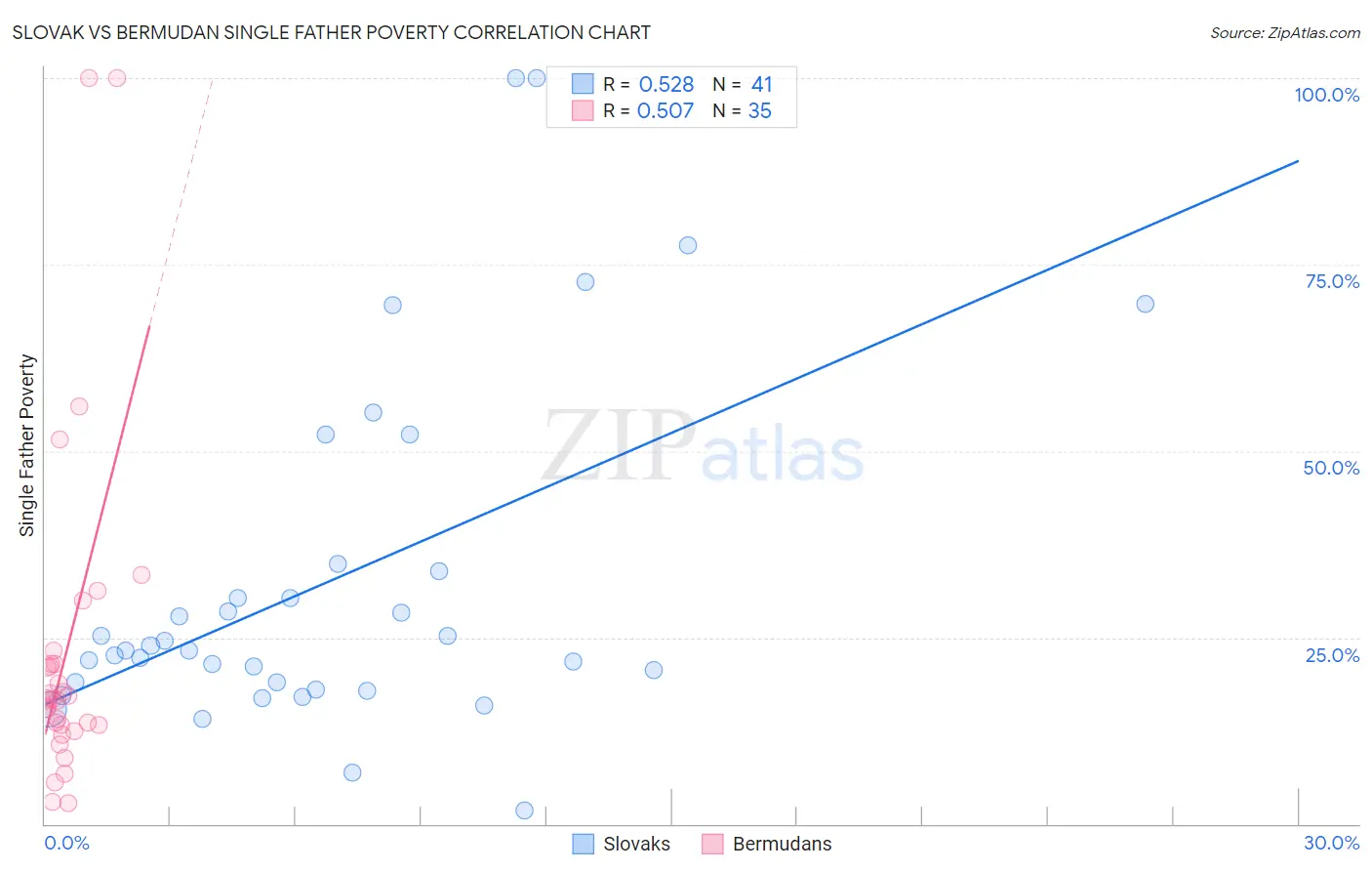 Slovak vs Bermudan Single Father Poverty