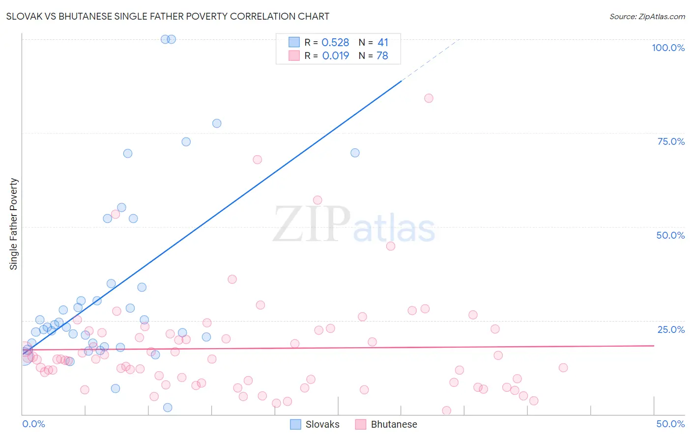 Slovak vs Bhutanese Single Father Poverty