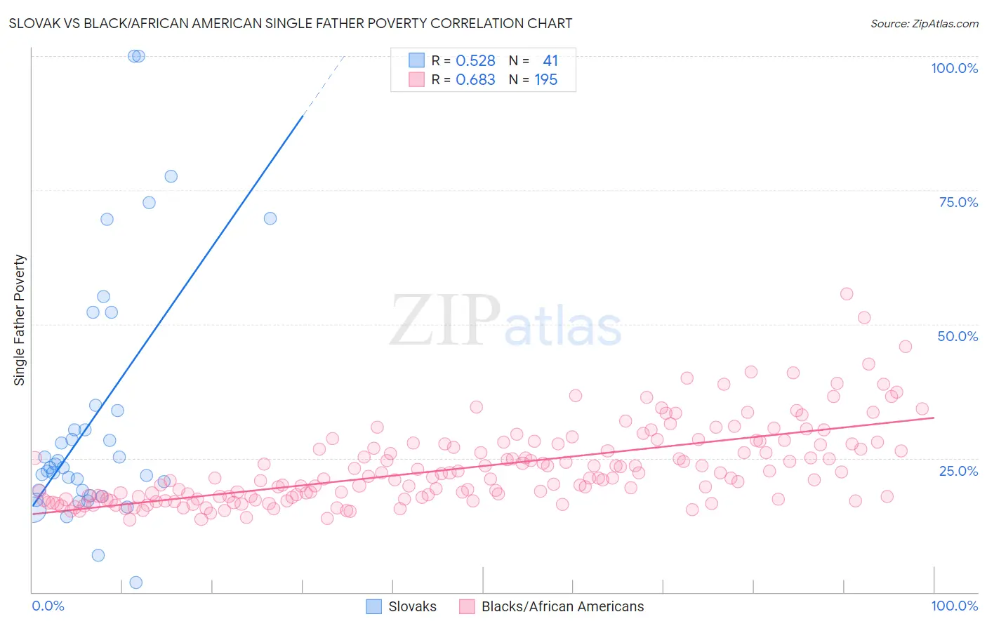 Slovak vs Black/African American Single Father Poverty