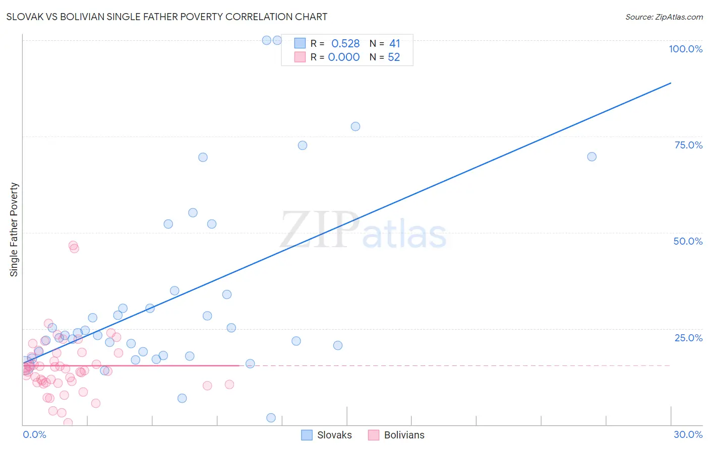 Slovak vs Bolivian Single Father Poverty