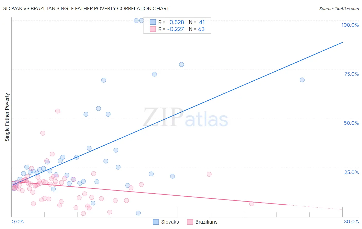 Slovak vs Brazilian Single Father Poverty