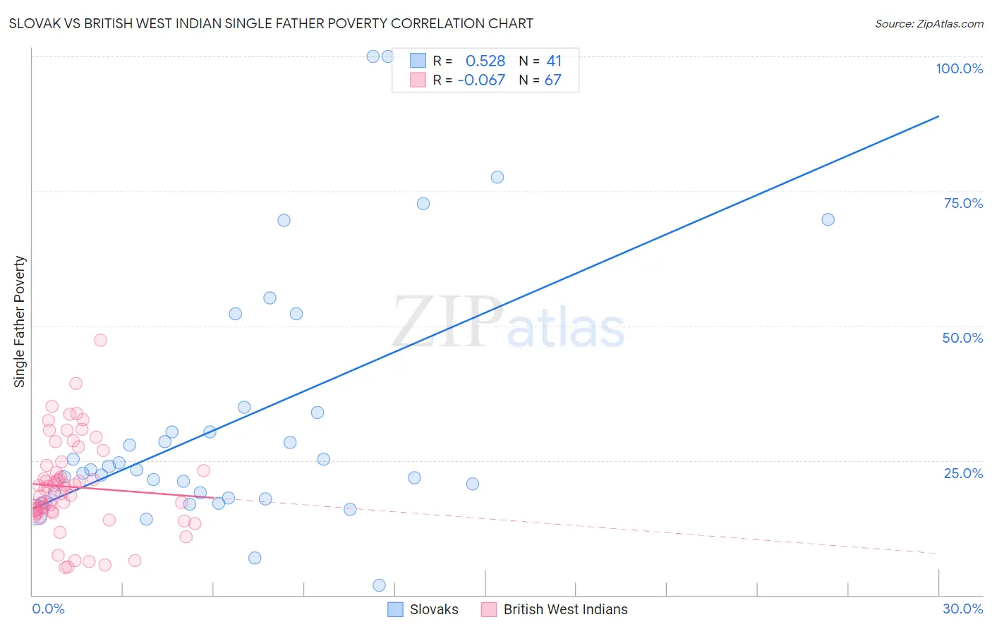 Slovak vs British West Indian Single Father Poverty