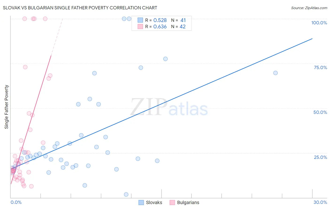 Slovak vs Bulgarian Single Father Poverty