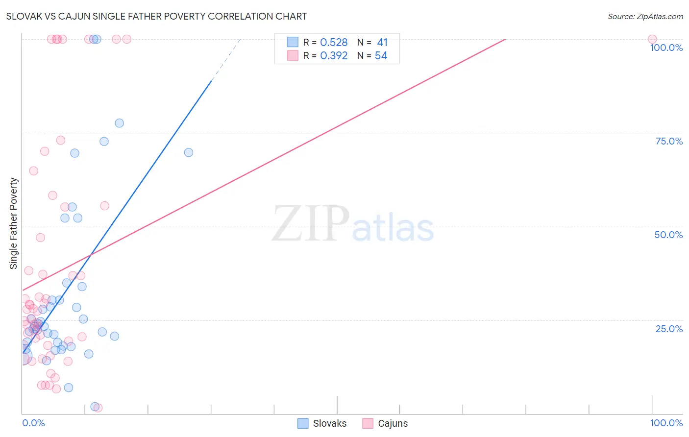 Slovak vs Cajun Single Father Poverty