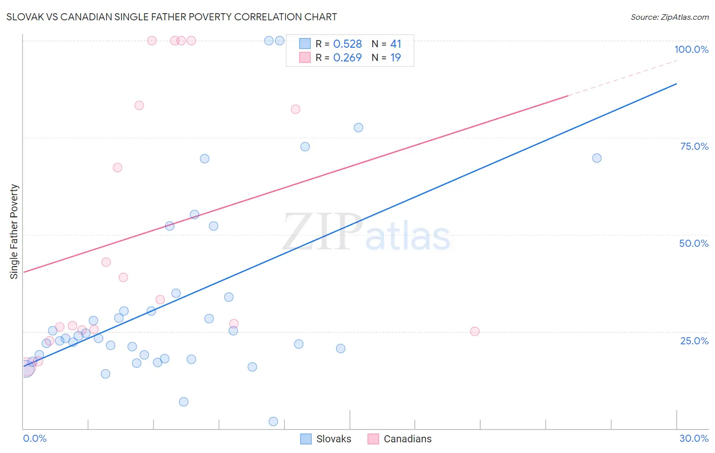 Slovak vs Canadian Single Father Poverty