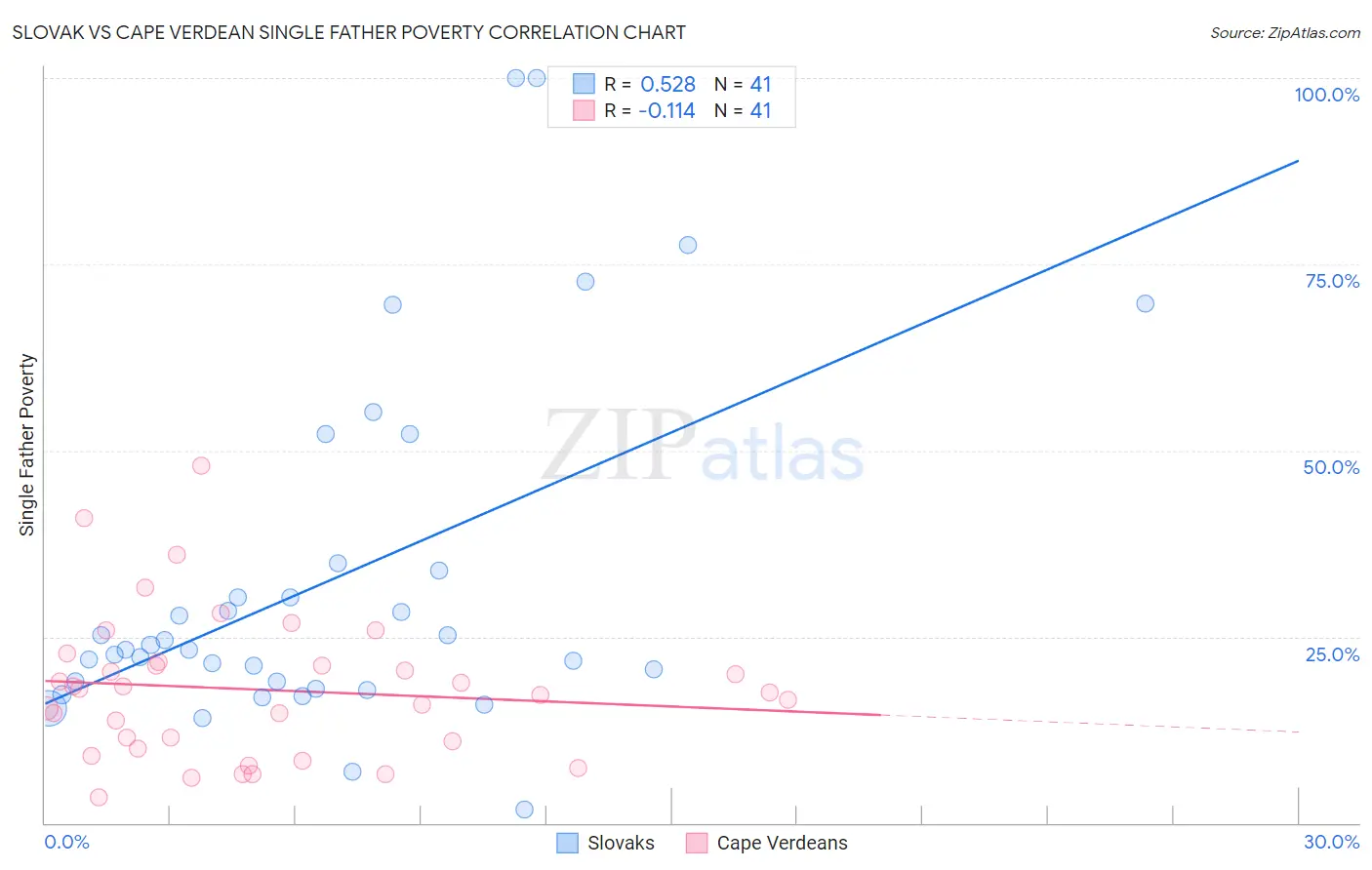 Slovak vs Cape Verdean Single Father Poverty