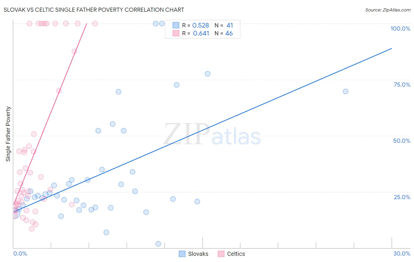 Slovak vs Celtic Single Father Poverty