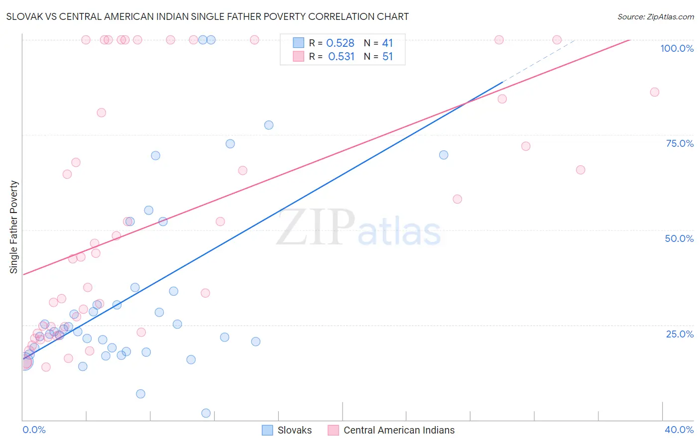 Slovak vs Central American Indian Single Father Poverty