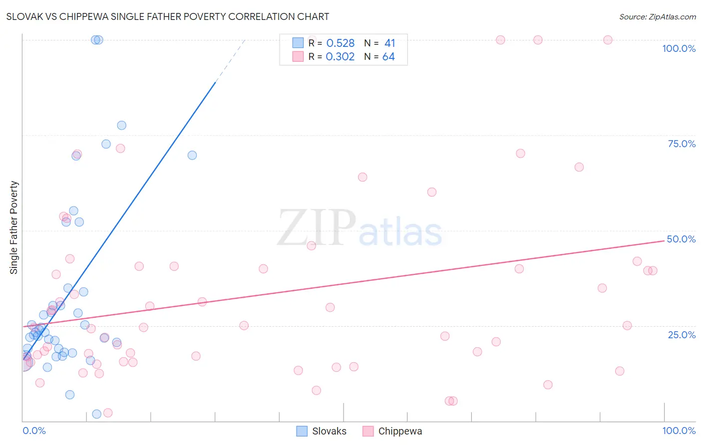 Slovak vs Chippewa Single Father Poverty