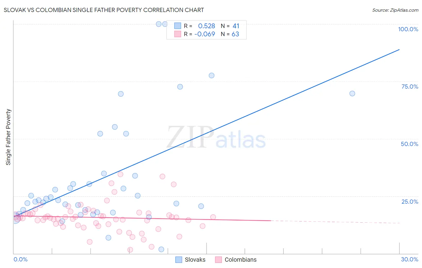 Slovak vs Colombian Single Father Poverty