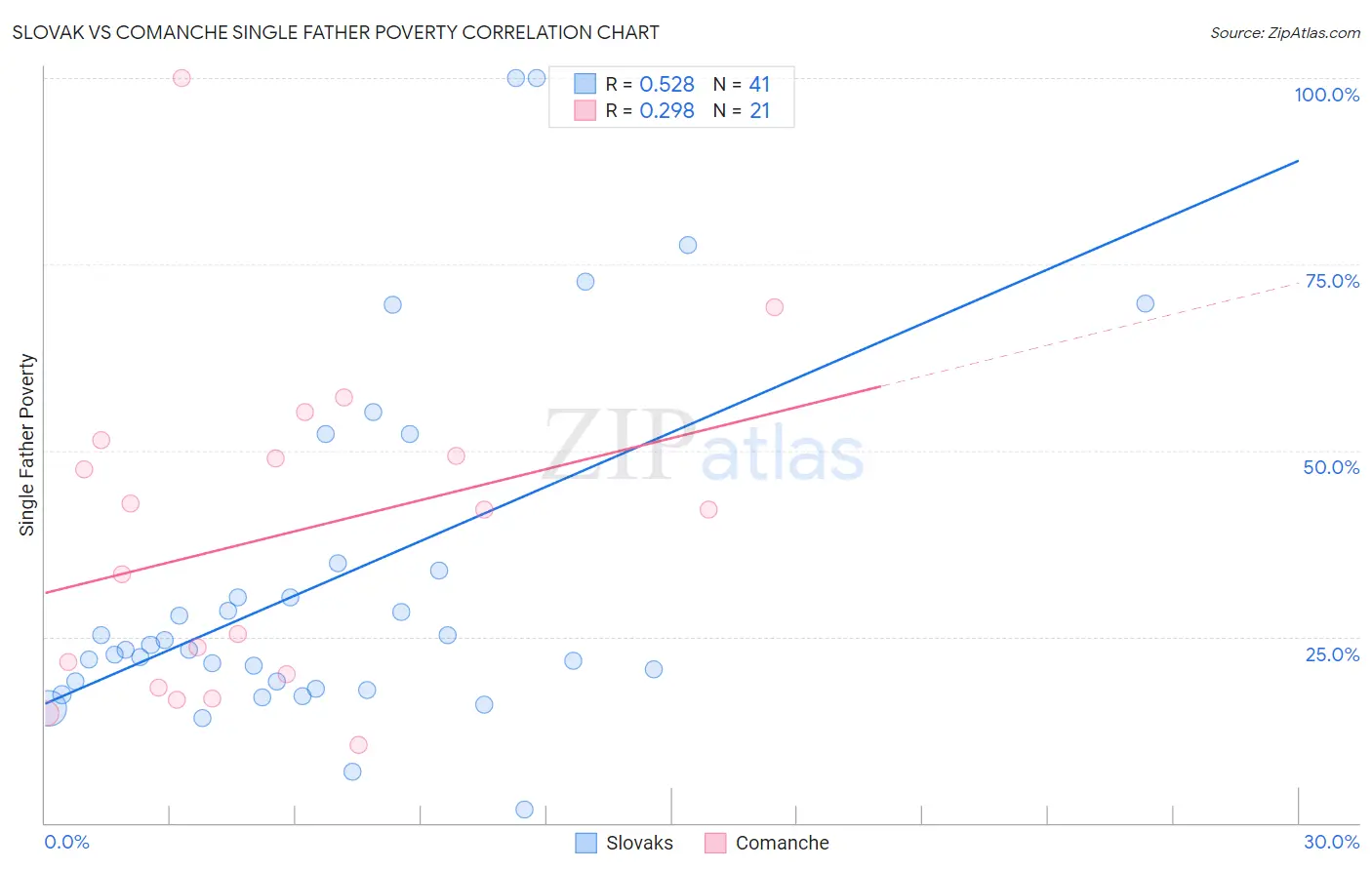 Slovak vs Comanche Single Father Poverty