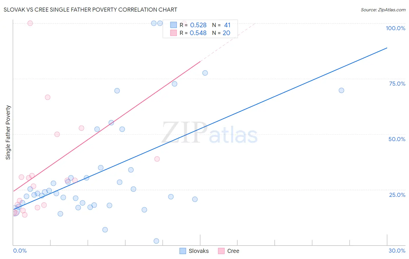 Slovak vs Cree Single Father Poverty