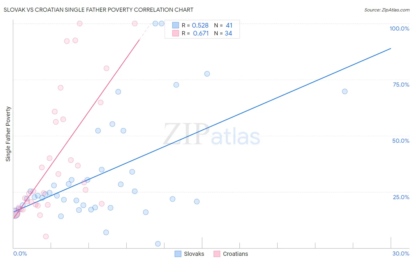 Slovak vs Croatian Single Father Poverty