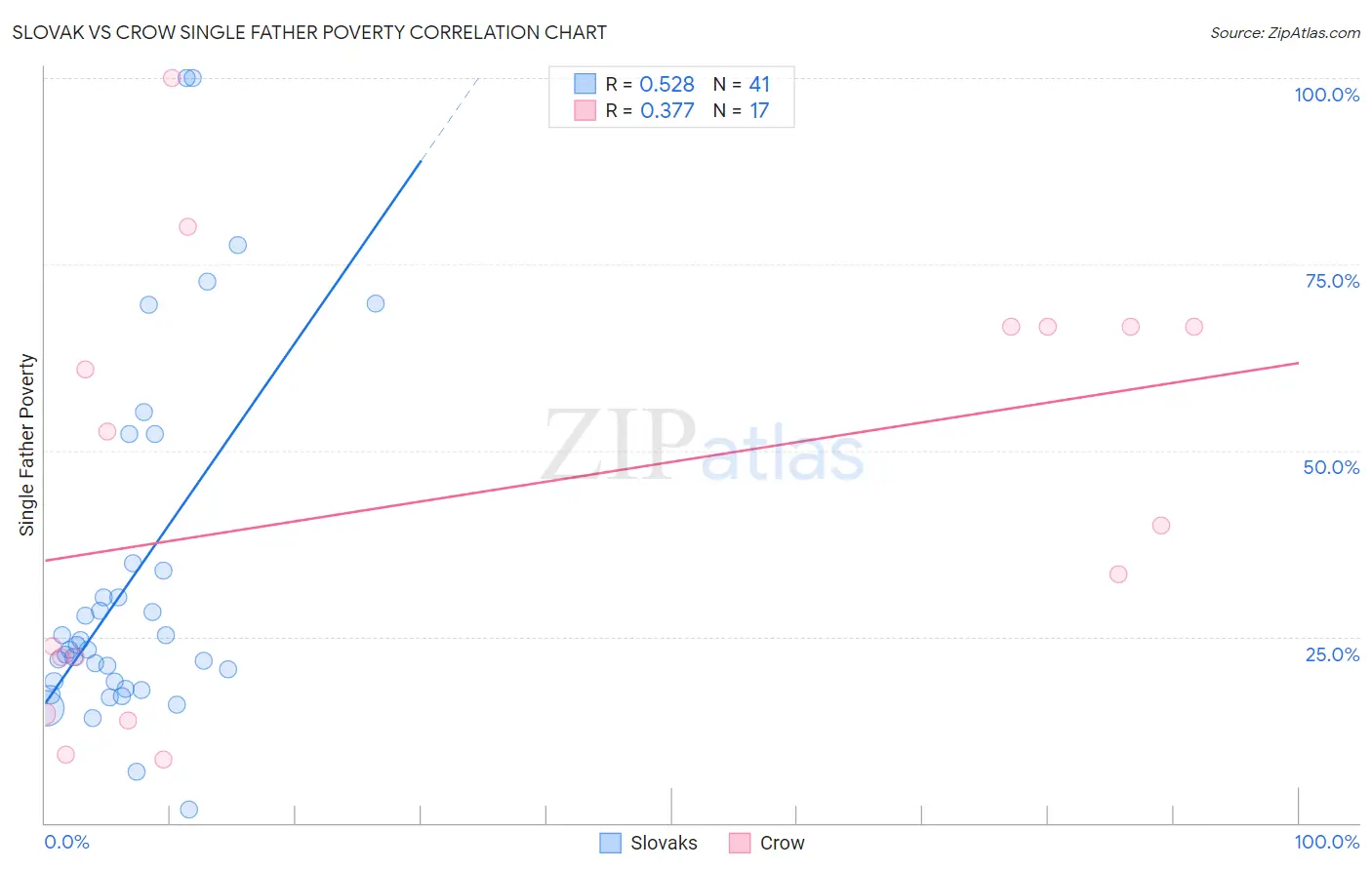 Slovak vs Crow Single Father Poverty