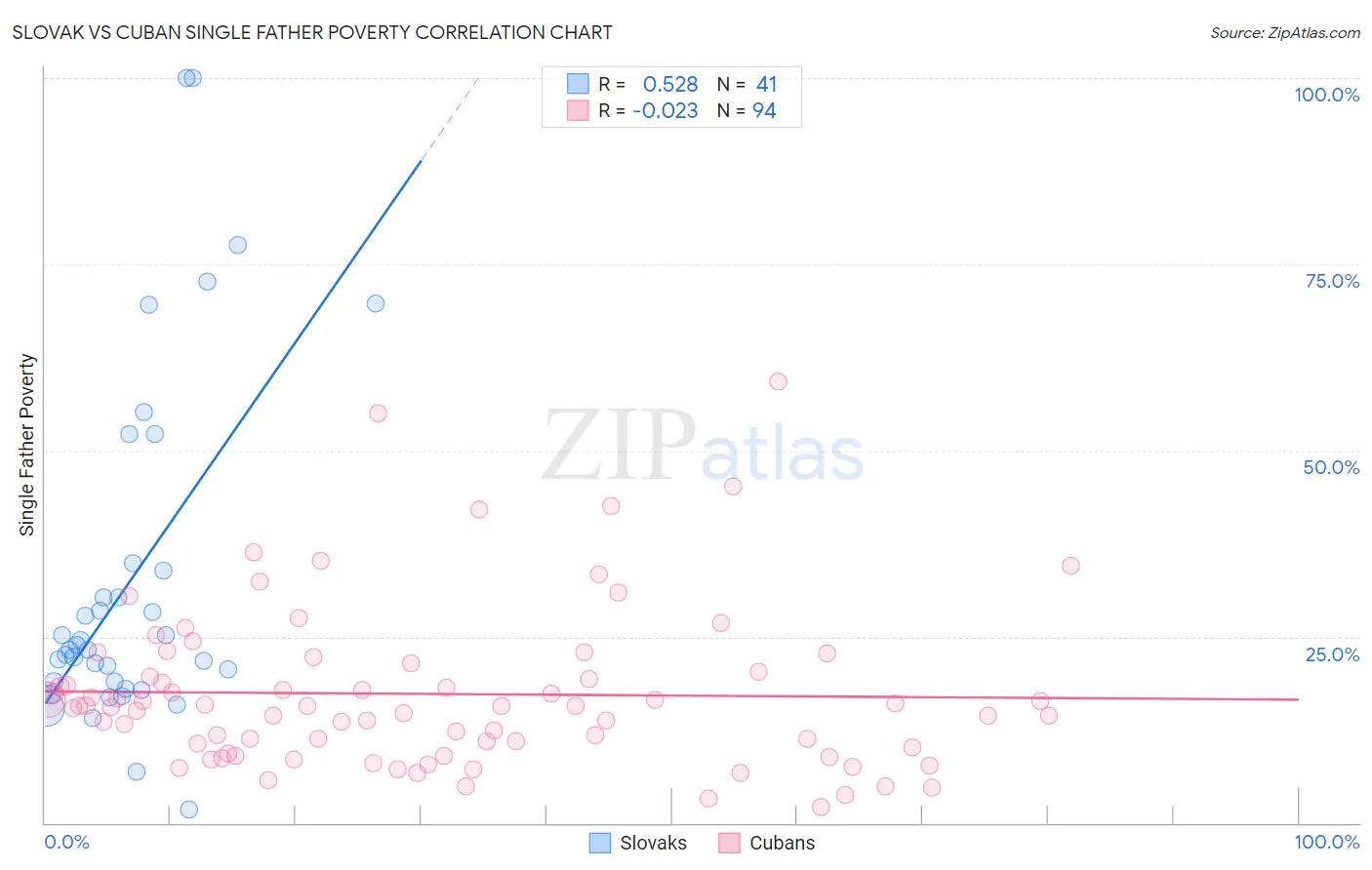 Slovak vs Cuban Single Father Poverty