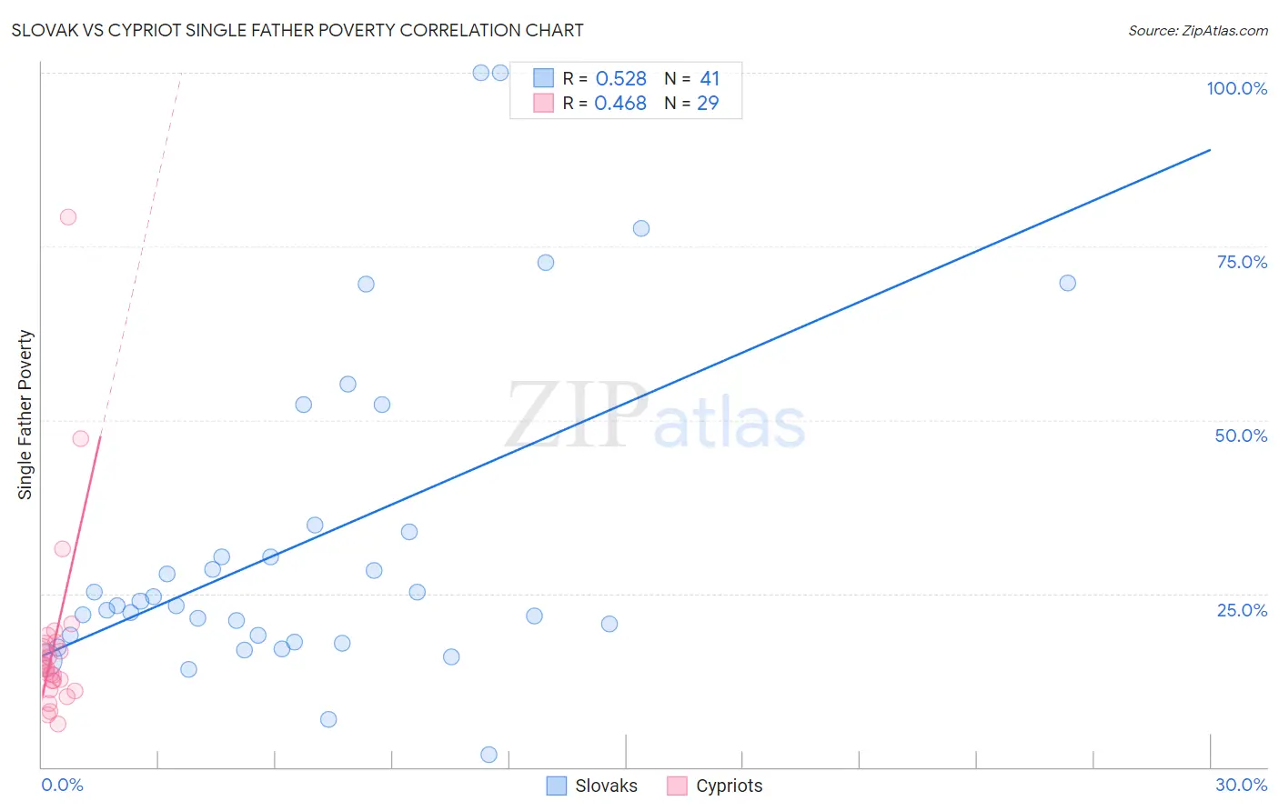 Slovak vs Cypriot Single Father Poverty