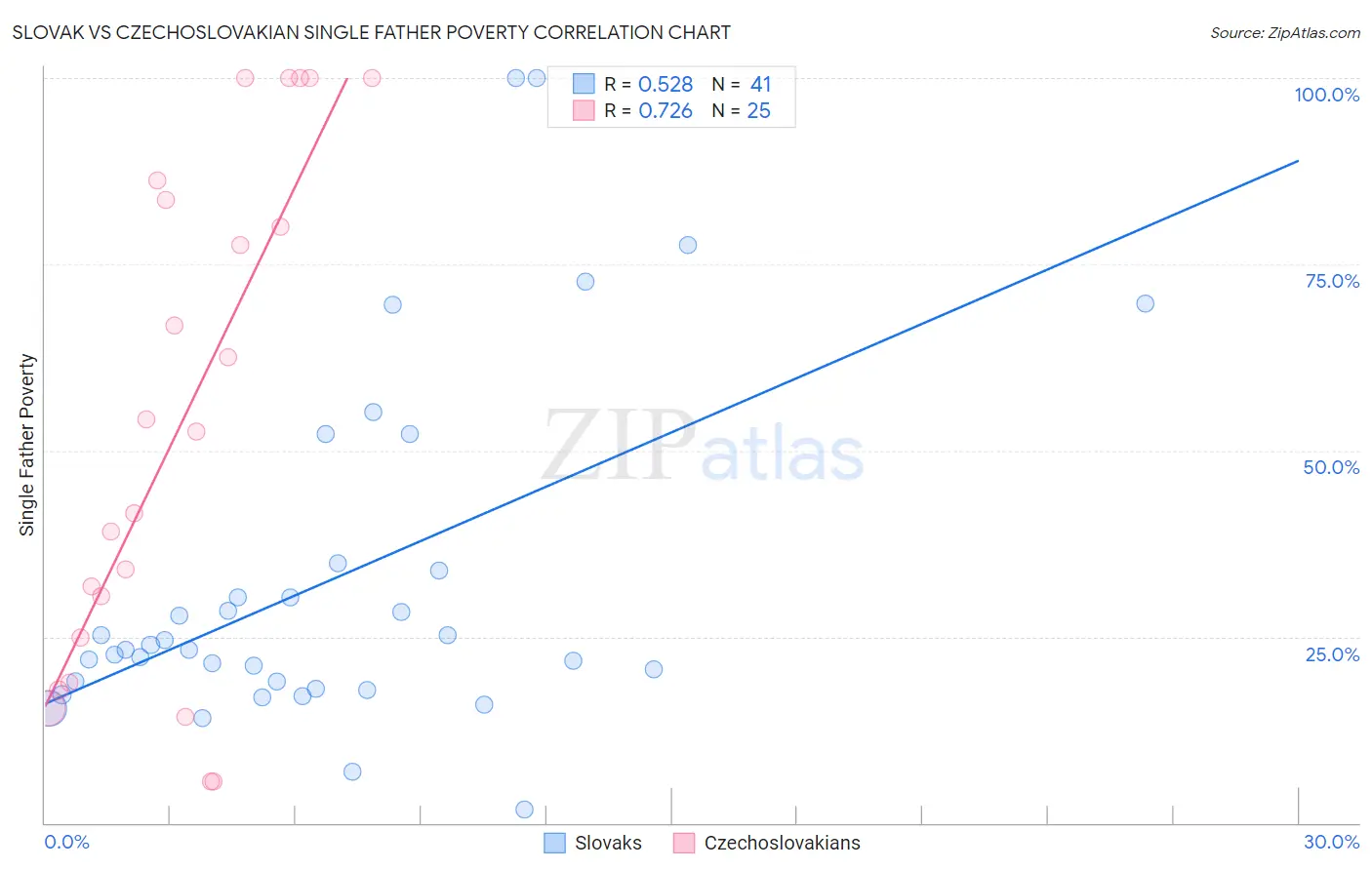 Slovak vs Czechoslovakian Single Father Poverty