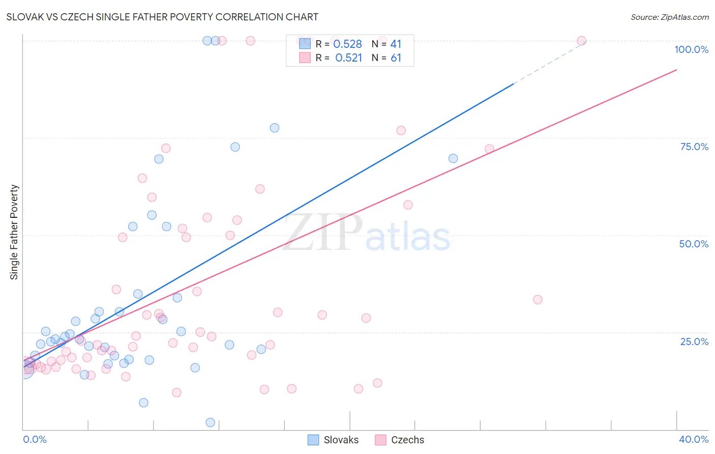 Slovak vs Czech Single Father Poverty