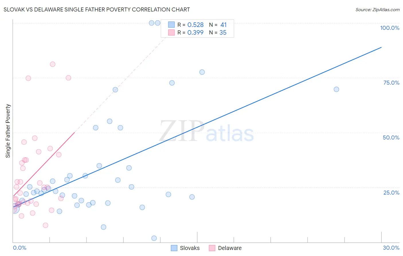 Slovak vs Delaware Single Father Poverty