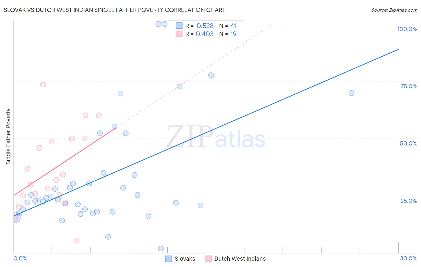 Slovak vs Dutch West Indian Single Father Poverty