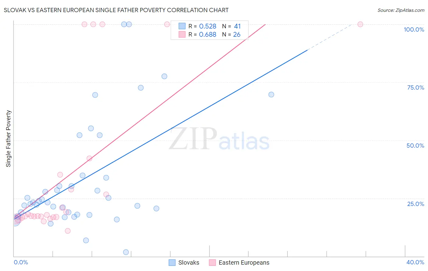 Slovak vs Eastern European Single Father Poverty
