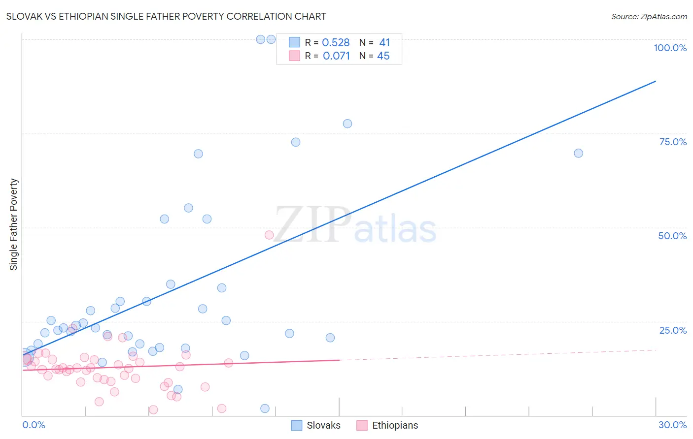 Slovak vs Ethiopian Single Father Poverty