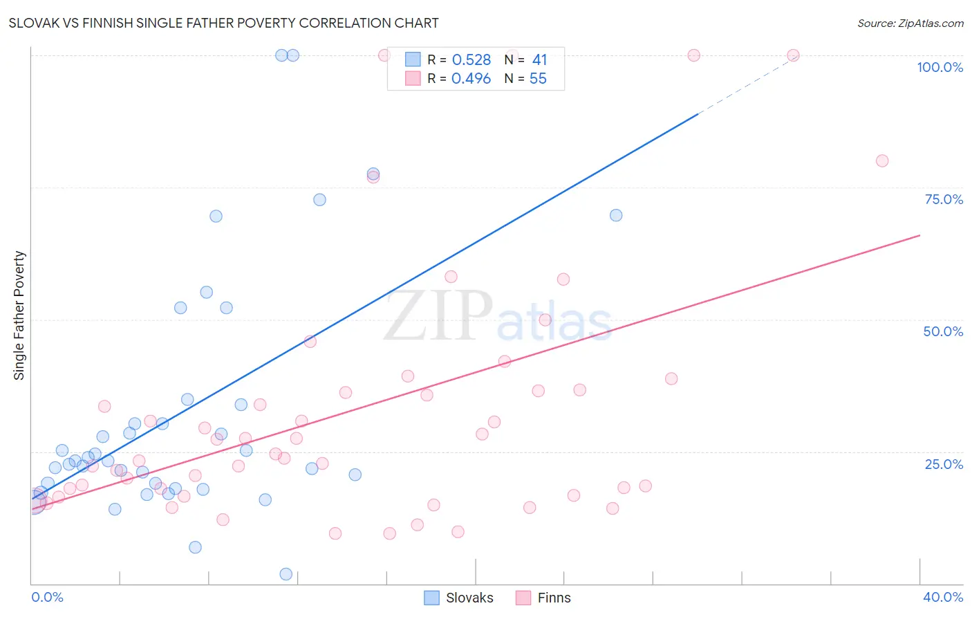 Slovak vs Finnish Single Father Poverty