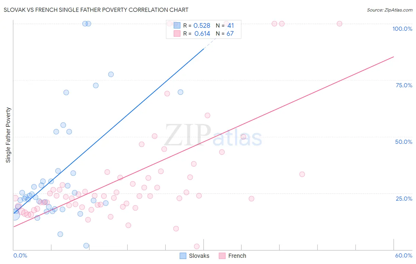 Slovak vs French Single Father Poverty