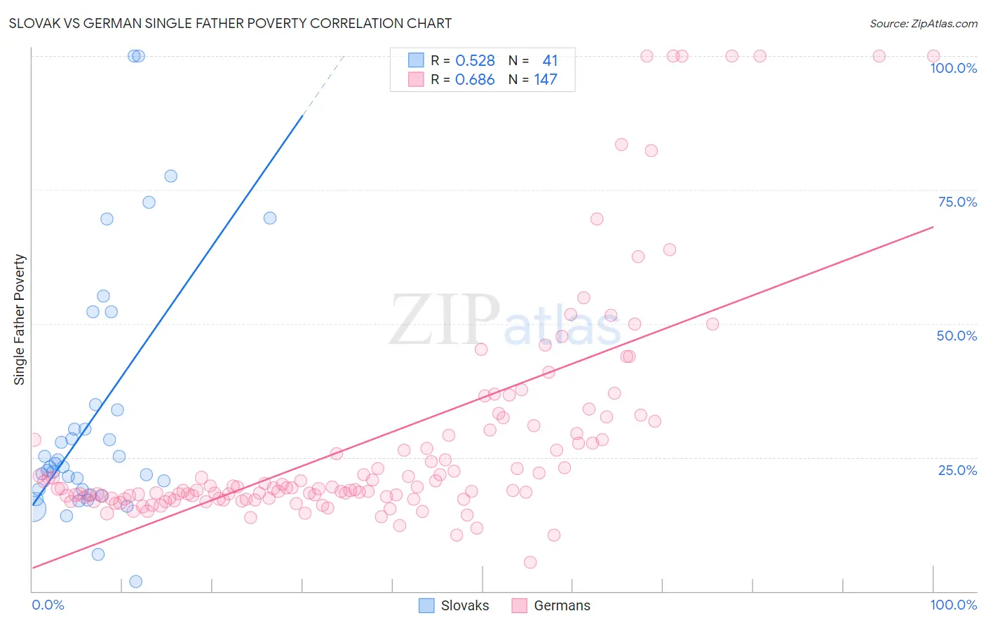 Slovak vs German Single Father Poverty