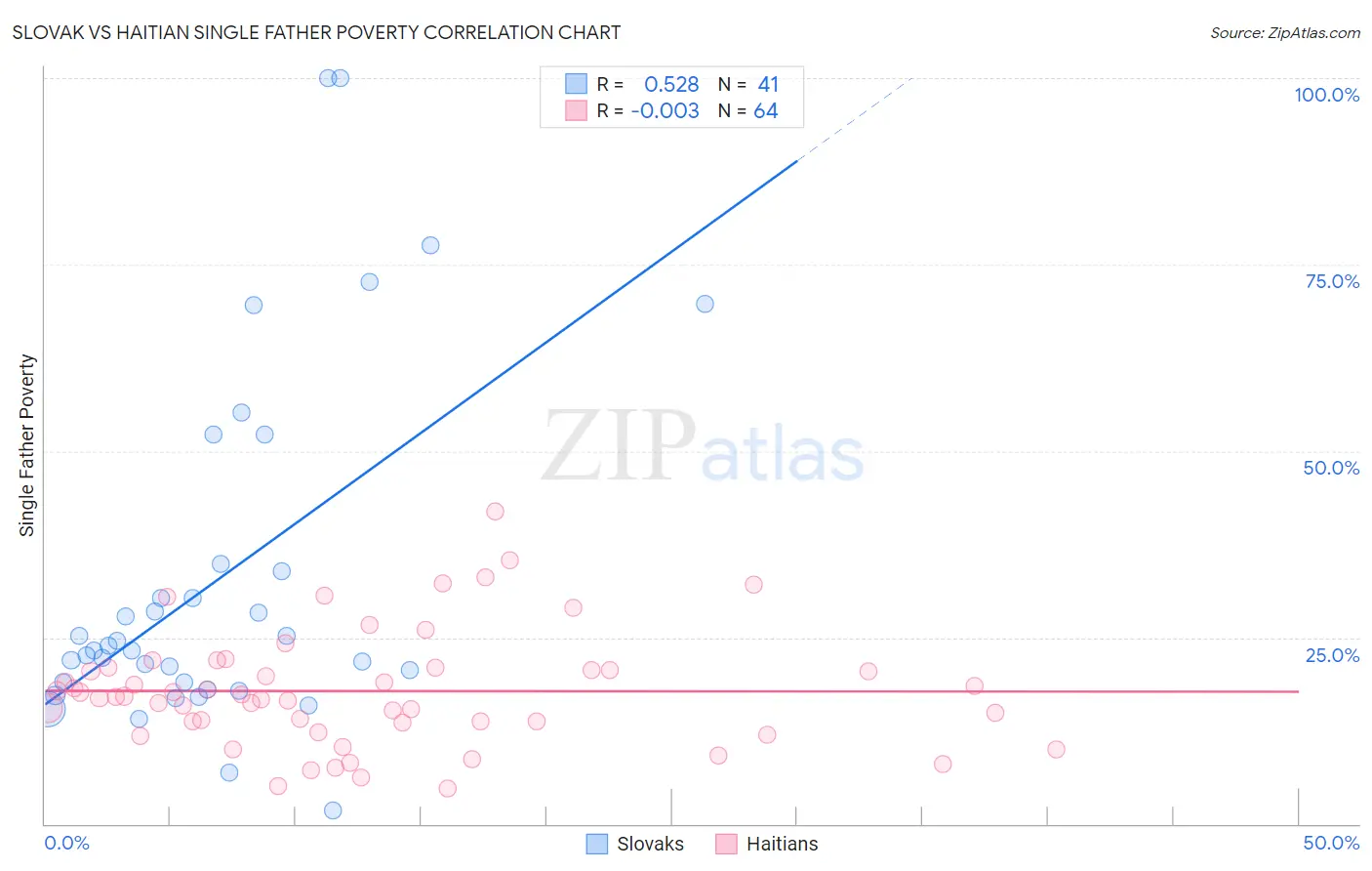 Slovak vs Haitian Single Father Poverty