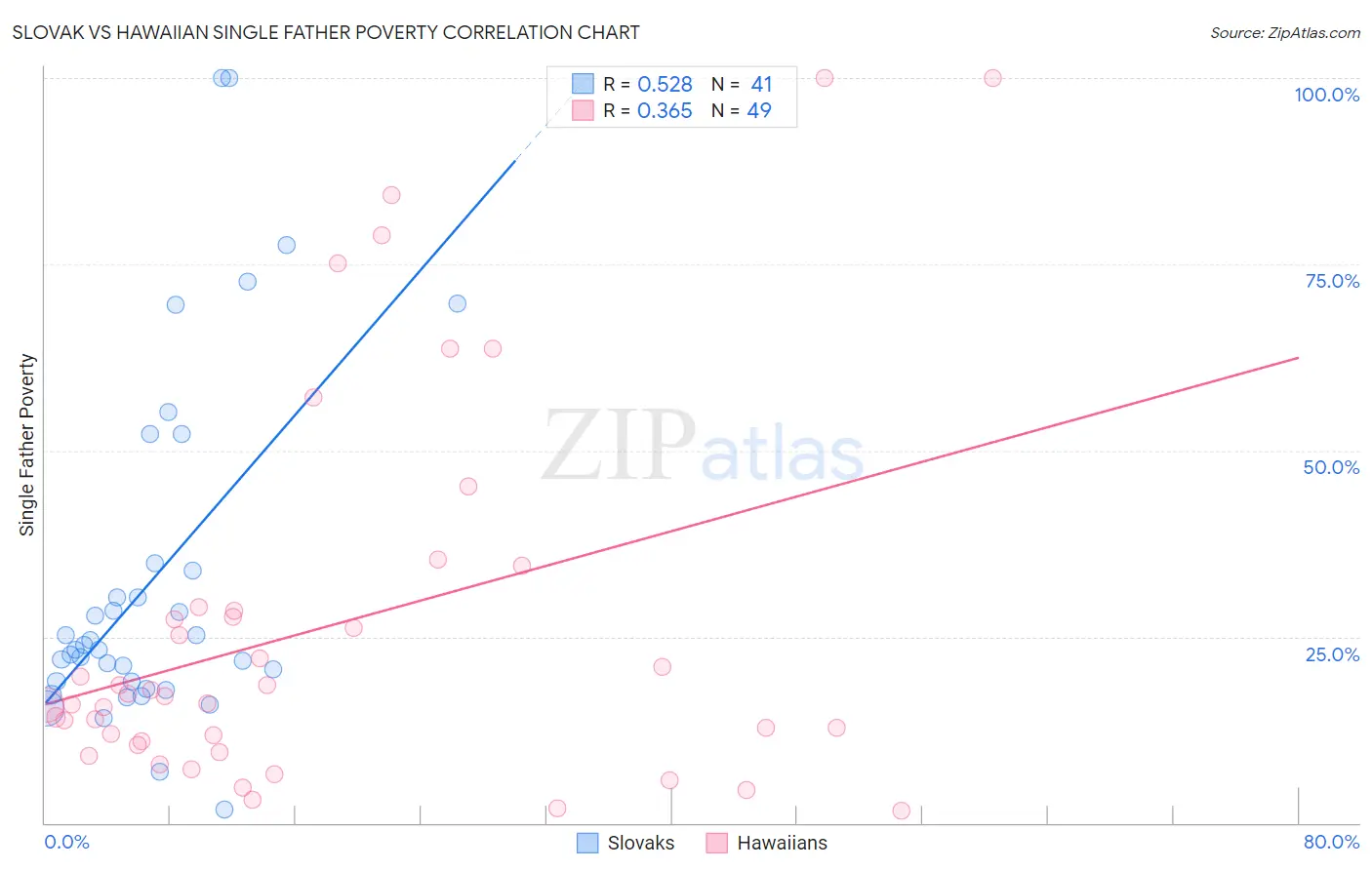 Slovak vs Hawaiian Single Father Poverty