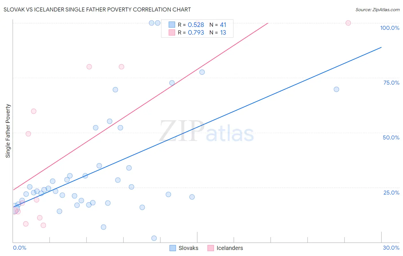Slovak vs Icelander Single Father Poverty