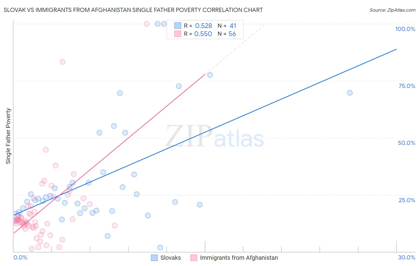 Slovak vs Immigrants from Afghanistan Single Father Poverty