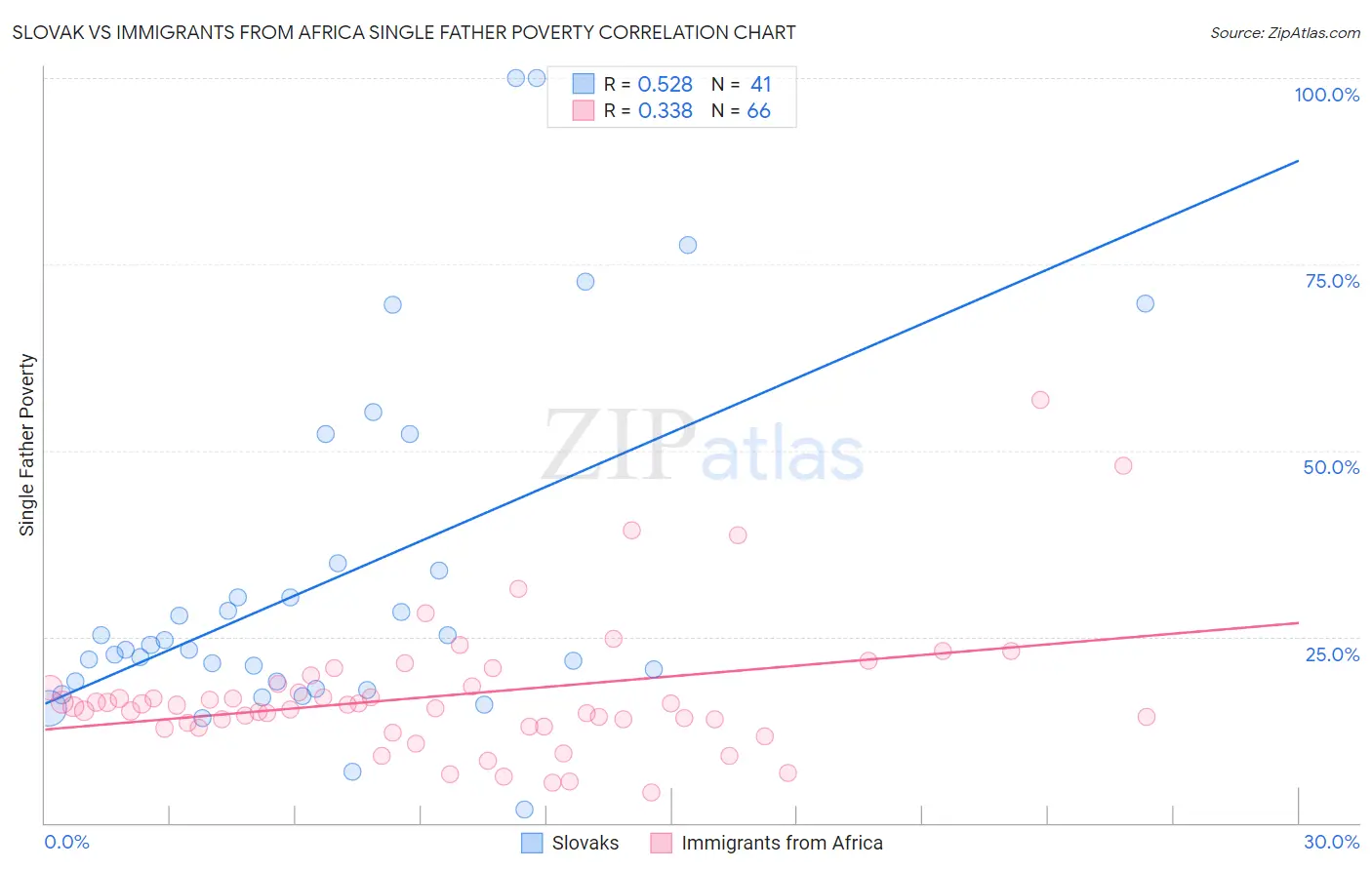 Slovak vs Immigrants from Africa Single Father Poverty