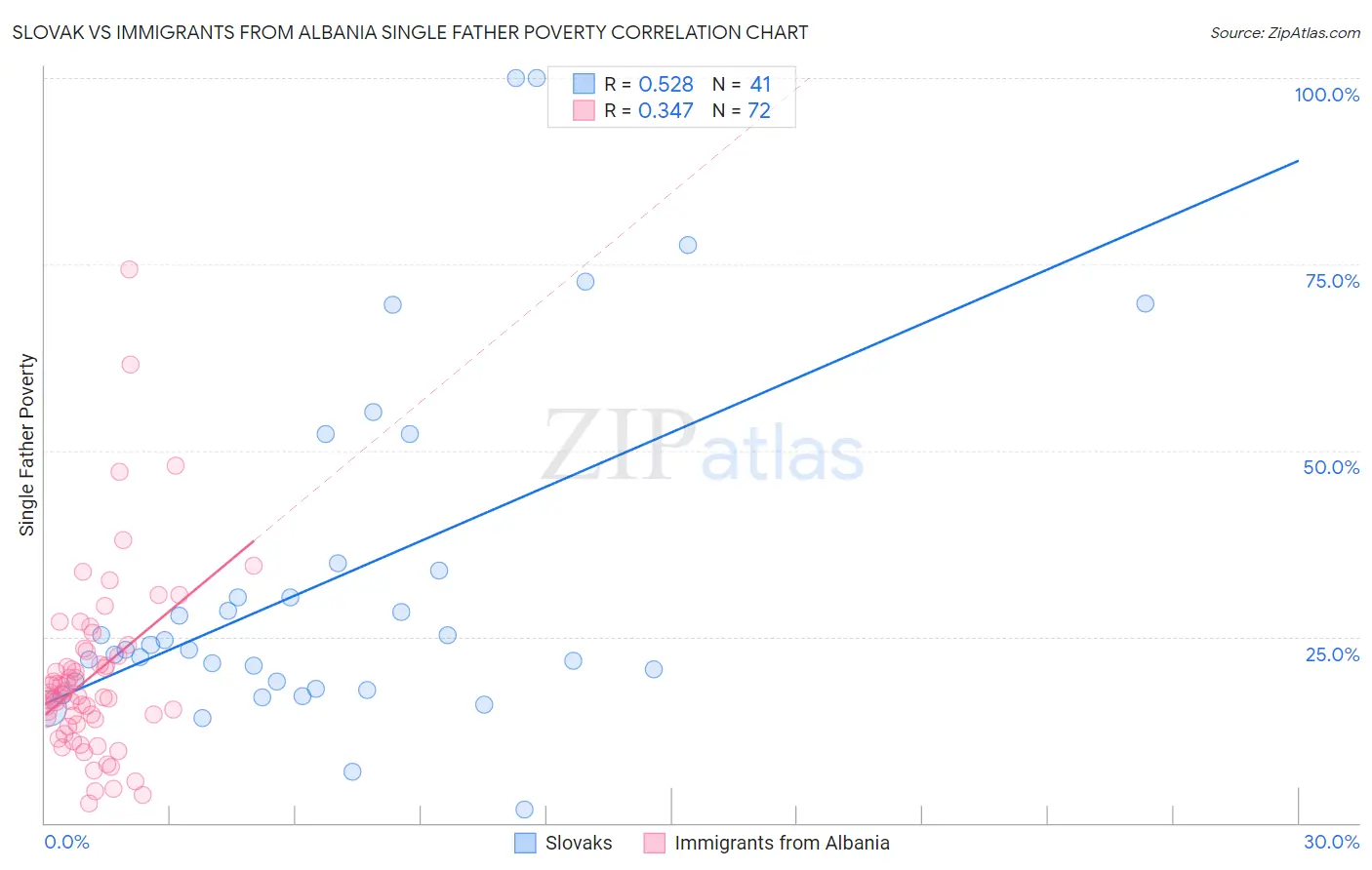 Slovak vs Immigrants from Albania Single Father Poverty