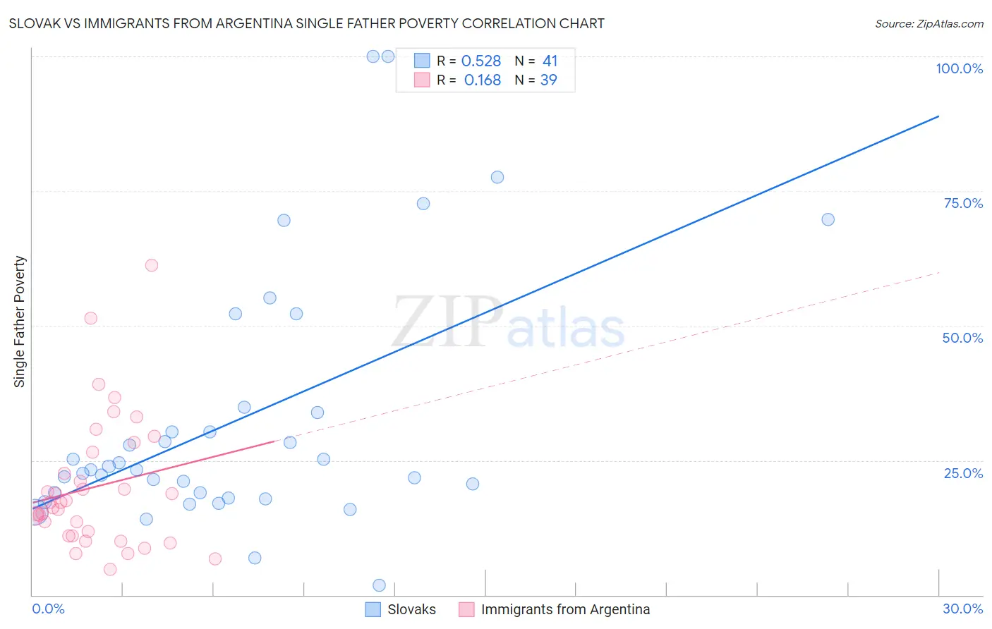 Slovak vs Immigrants from Argentina Single Father Poverty